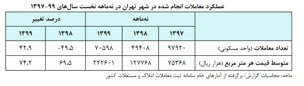 معاملات تهران در نه ماهه اول سال‌های ۹۷ تا ۹۹