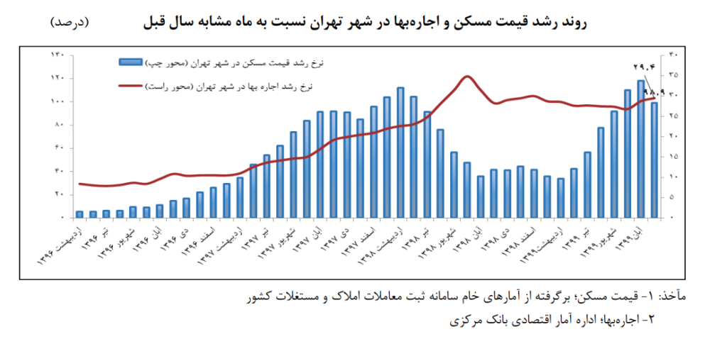 روند رشد قیمت مسکن و اجاره بها در شهر تهران